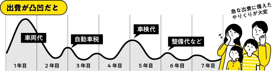 出費が凸凹だと、急なやりくりが大変