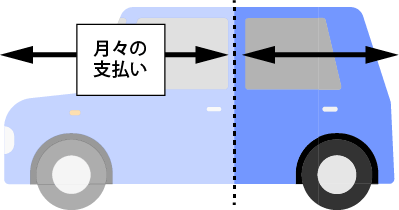 残価設定が高すぎると、低すぎると、の説明